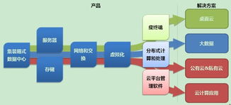 云基地 構(gòu)筑中國(guó)云計(jì)算產(chǎn)業(yè)鏈的基石與軟件服務(wù)引擎