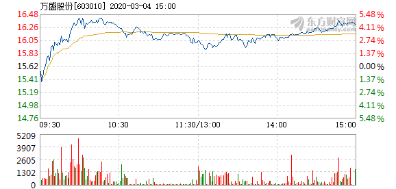 萬盛股份最新消息,萬盛股份最新消息全面解析